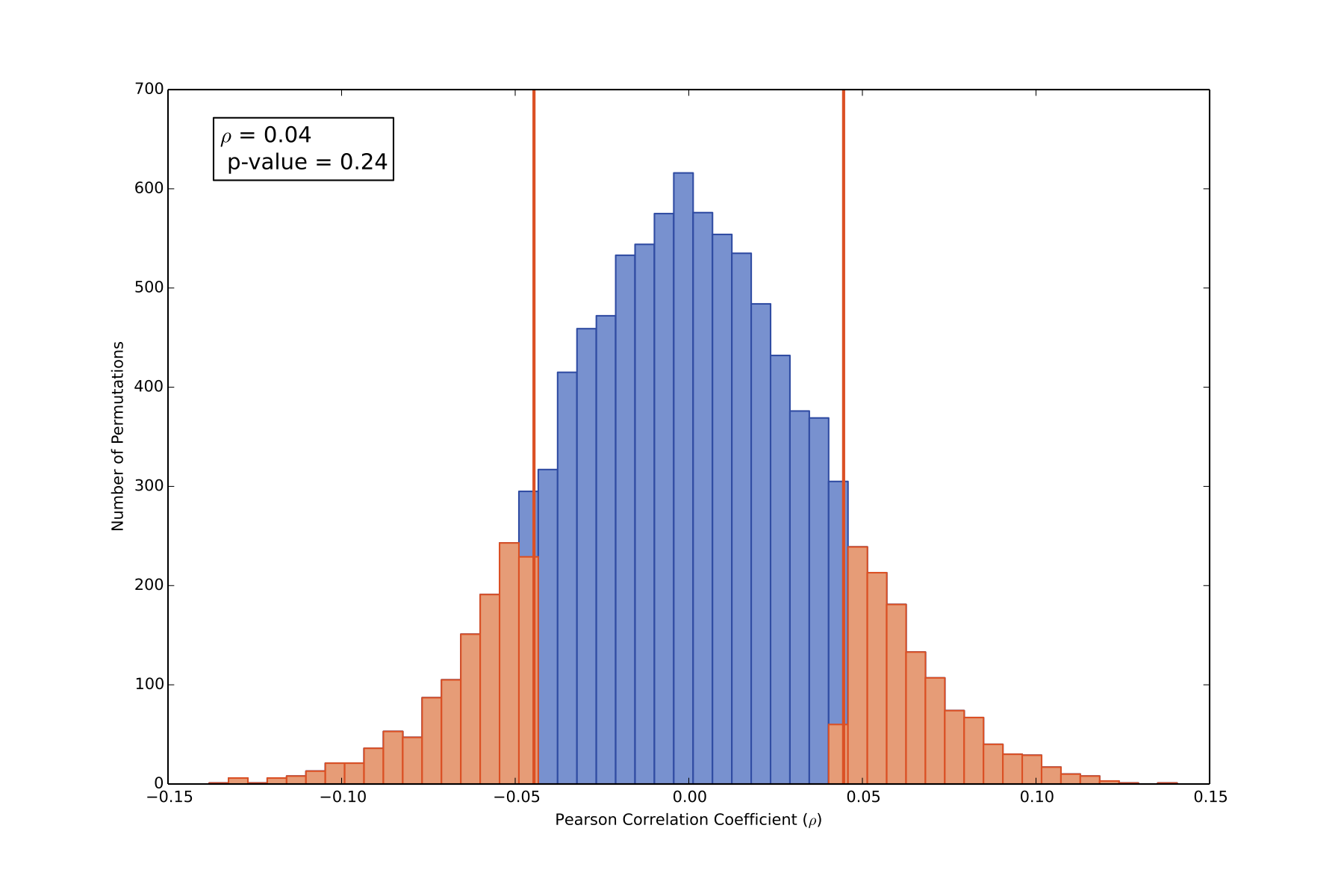 Pearson Rho Distribution from Bootstrap Monte Carlo Permutations
